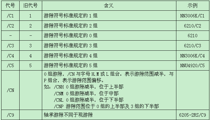 哈爾濱軸承游隙代號(hào)